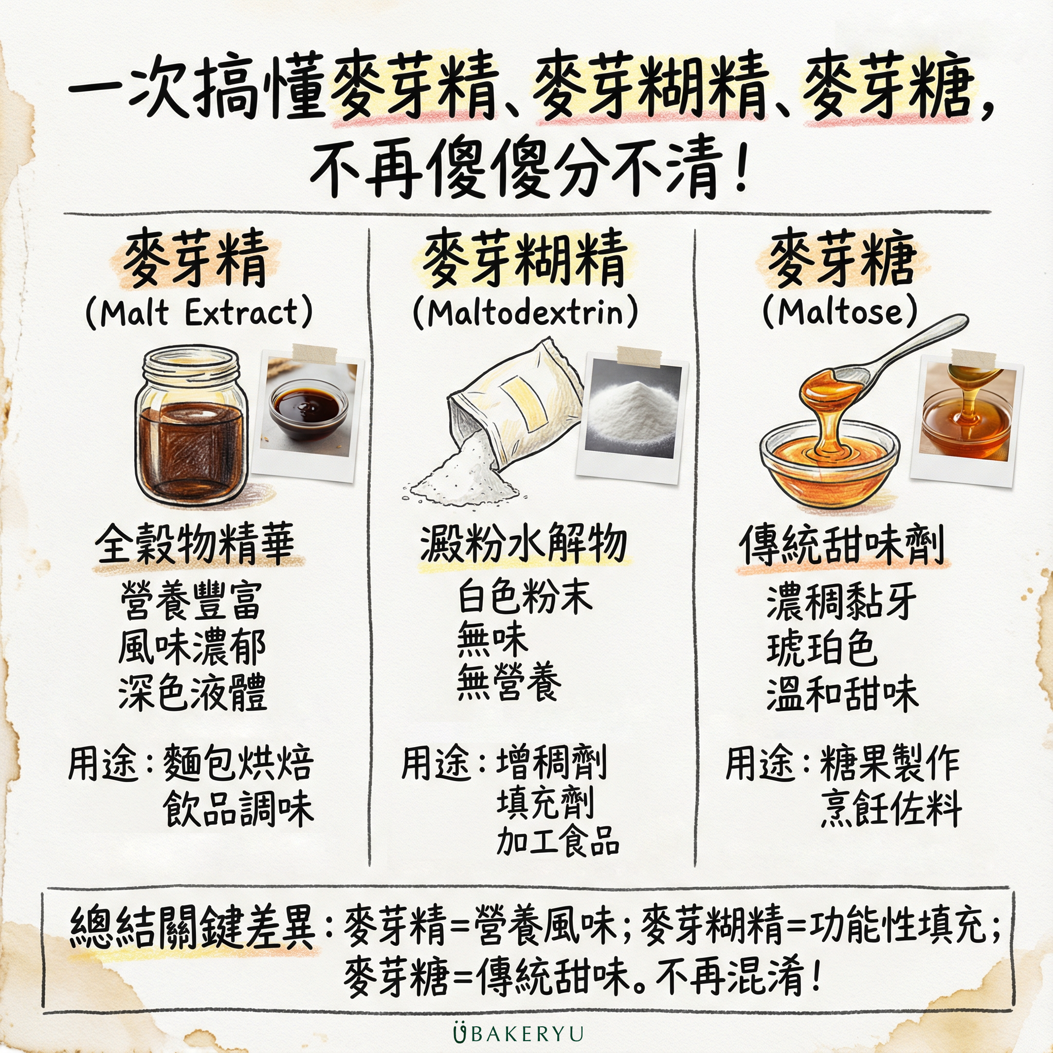 麥芽精,麥芽糊精,麥芽糖比較圖@ubakeryu