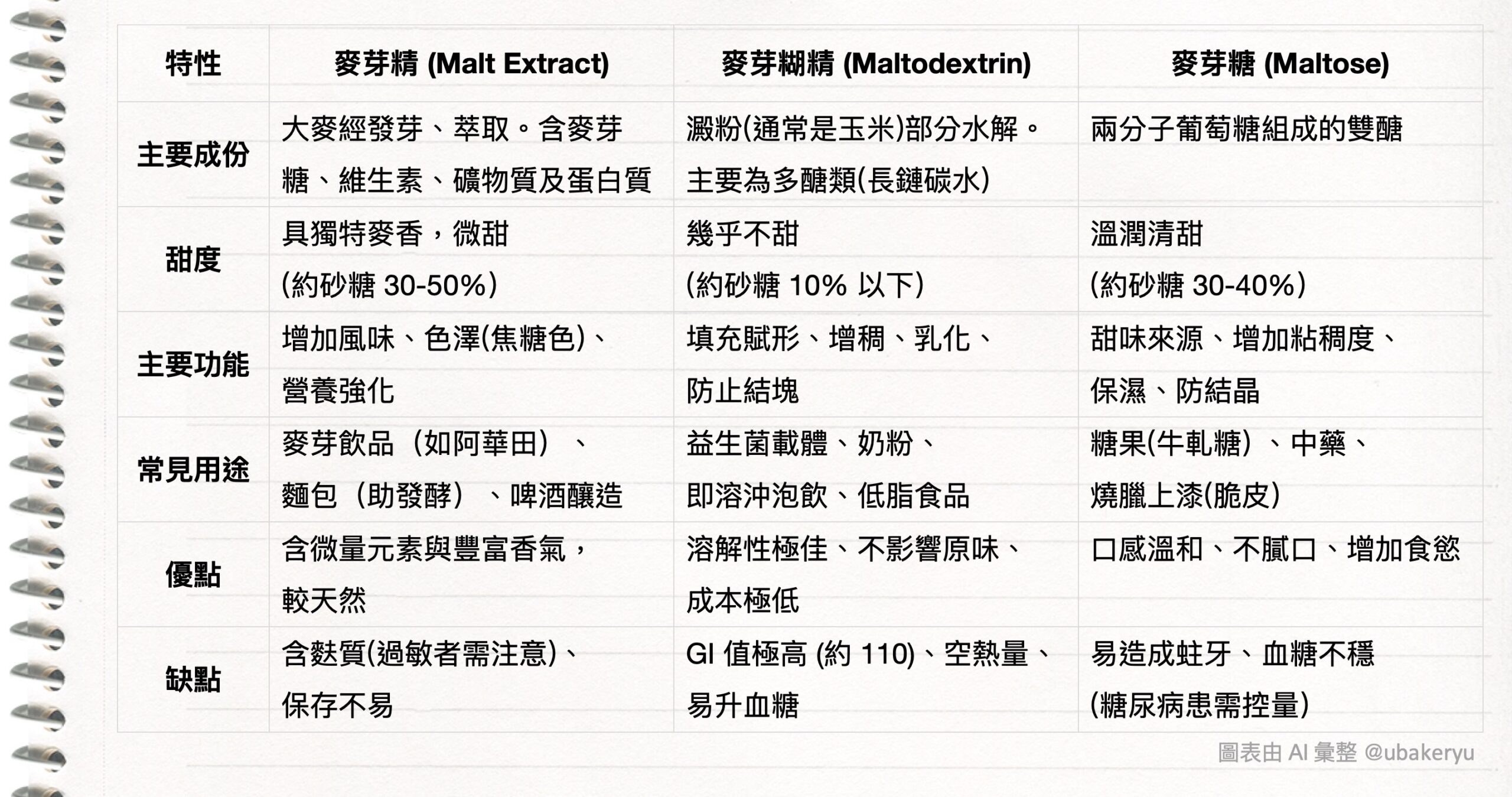 麥芽精,麥芽糊精,麥芽糖比較表@ubakeryu